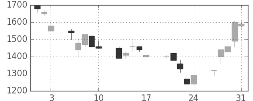 武田の日足チャート(1990年8月)