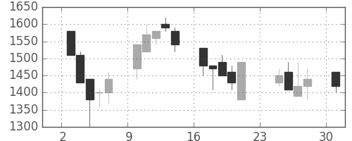 武田の日足チャート(1990年9月)