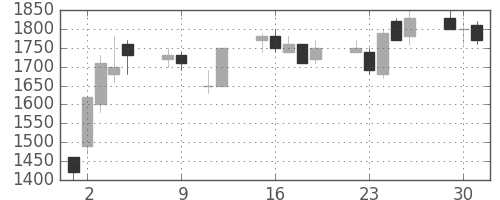 武田の日足チャート(1990年10月)