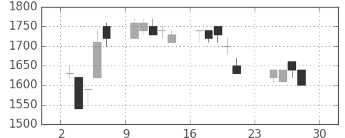 武田の日足チャート(1990年12月)