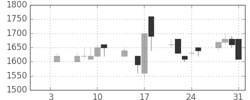 武田の日足チャート(1991年1月)