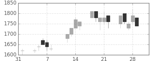 武田の日足チャート(1991年2月)