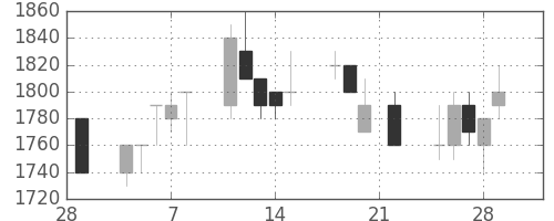 武田の日足チャート(1991年3月)