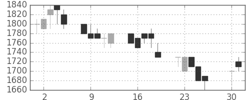 武田の日足チャート(1991年4月)