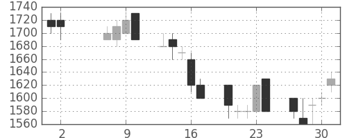 武田の日足チャート(1991年5月)