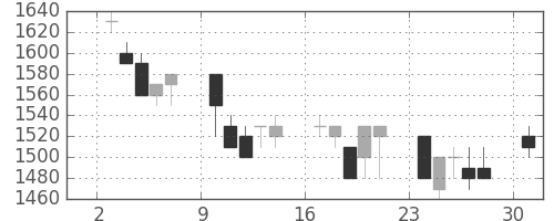 武田の日足チャート(1991年6月)