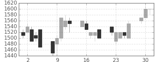 武田の日足チャート(1991年7月)