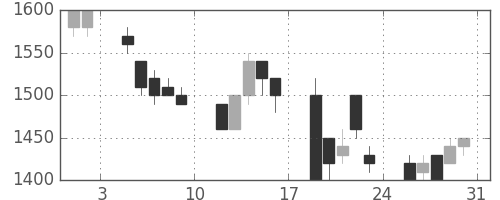 武田の日足チャート(1991年8月)