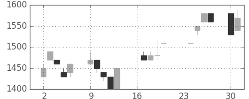 武田の日足チャート(1991年9月)