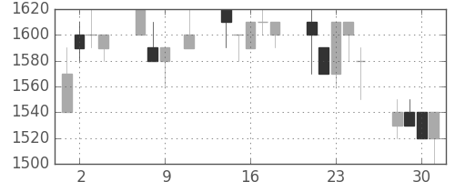 武田の日足チャート(1991年10月)