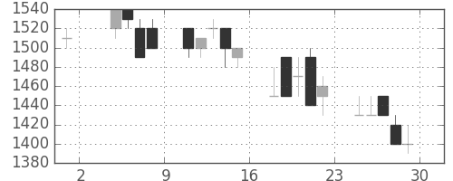 武田の日足チャート(1991年11月)