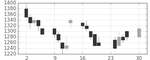 武田の日足チャート(1991年12月)