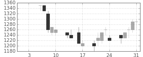 武田の日足チャート(1992年1月)