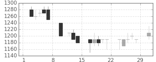 武田の日足チャート(1992年2月)