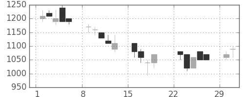武田の日足チャート(1992年3月)