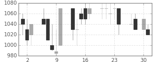 武田の日足チャート(1992年4月)