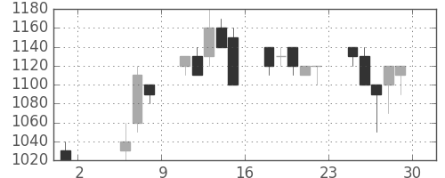 武田の日足チャート(1992年5月)