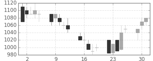 武田の日足チャート(1992年6月)