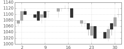 武田の日足チャート(1992年7月)