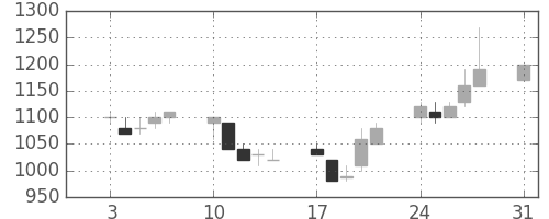 武田の日足チャート(1992年8月)
