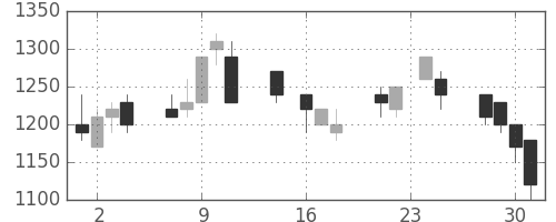 武田の日足チャート(1992年9月)