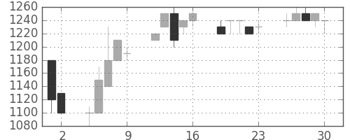 武田の日足チャート(1992年10月)