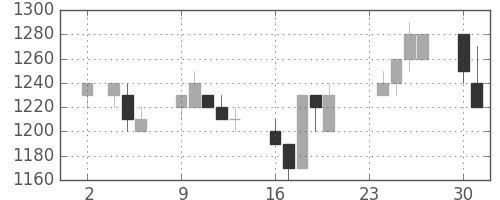 武田の日足チャート(1992年11月)