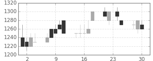 武田の日足チャート(1992年12月)