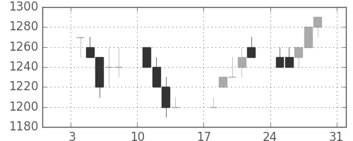 武田の日足チャート(1993年1月)