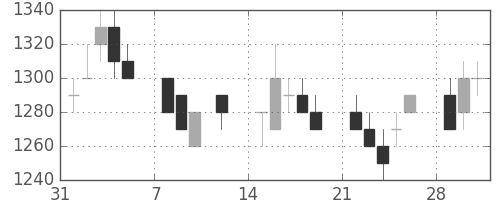 武田の日足チャート(1993年2月)