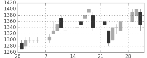 武田の日足チャート(1993年3月)