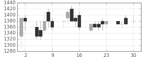 武田の日足チャート(1993年4月)