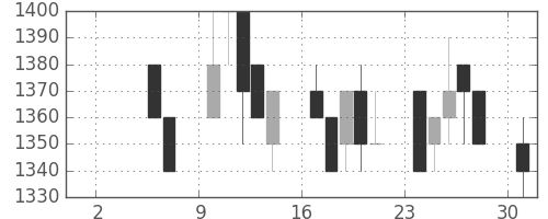 武田の日足チャート(1993年5月)