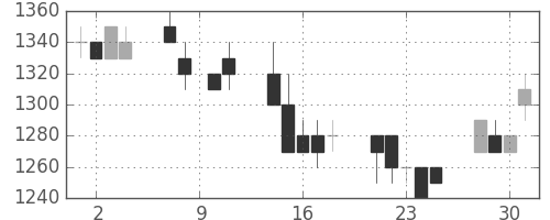 武田の日足チャート(1993年6月)