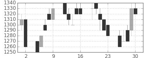 武田の日足チャート(1993年7月)
