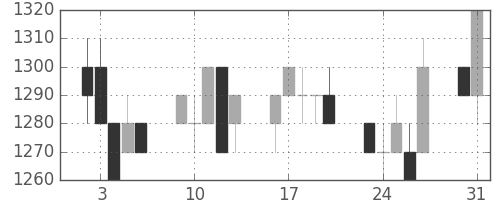 武田の日足チャート(1993年8月)