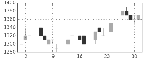 武田の日足チャート(1993年9月)