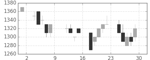 武田の日足チャート(1993年10月)