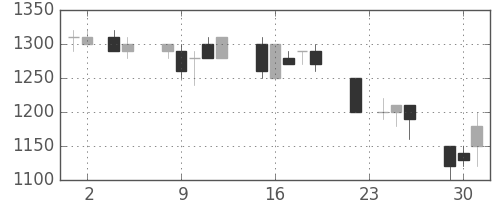 武田の日足チャート(1993年11月)