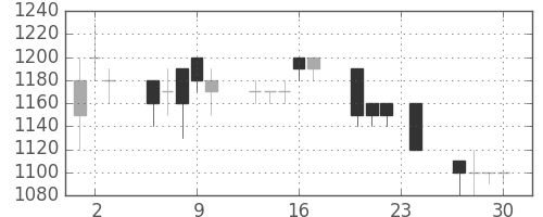 武田の日足チャート(1993年12月)