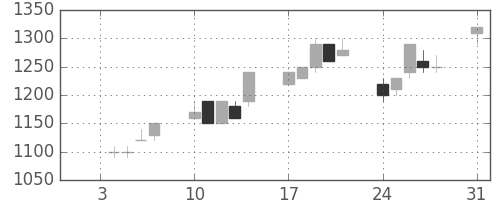 武田の日足チャート(1994年1月)