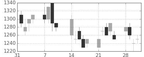 武田の日足チャート(1994年2月)