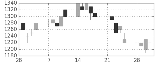 武田の日足チャート(1994年3月)