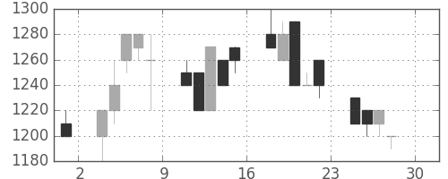 武田の日足チャート(1994年4月)