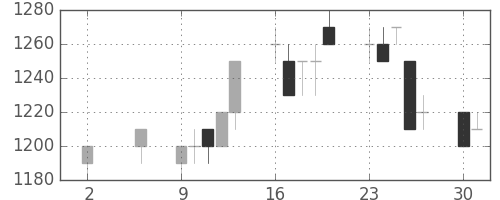 武田の日足チャート(1994年5月)