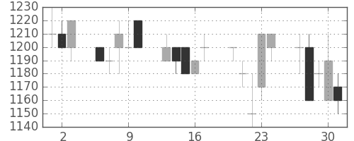 武田の日足チャート(1994年6月)