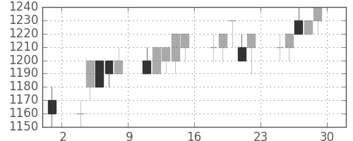 武田の日足チャート(1994年7月)