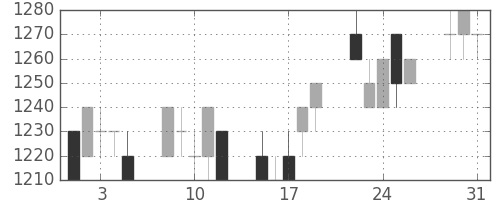武田の日足チャート(1994年8月)