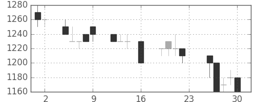 武田の日足チャート(1994年9月)