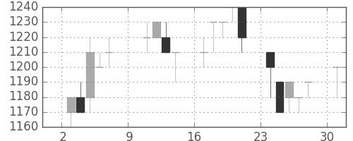 武田の日足チャート(1994年10月)